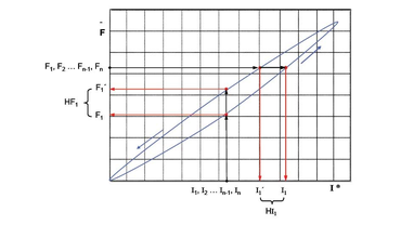 評估力-電流的特徵曲線